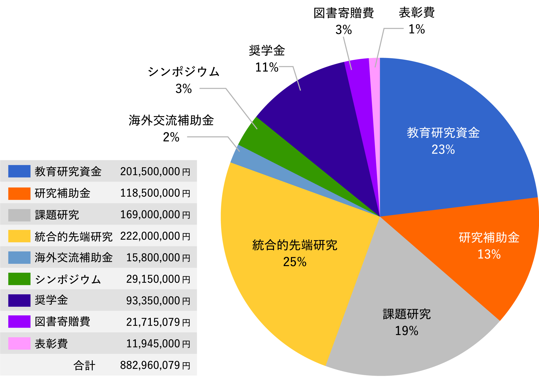 2011～2023年度 助成金比率