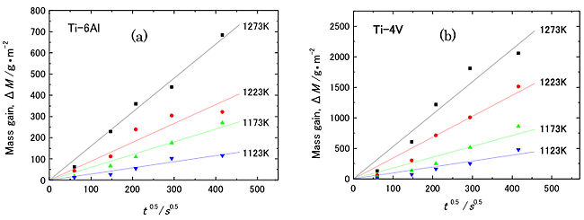 23.High-temperature oxidation and its kinetics study of Ti-Al and Ti-V ...