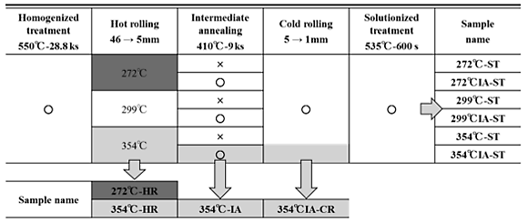 52.Effect of thermo-mechanical treatment on ridging behavior and cube ...