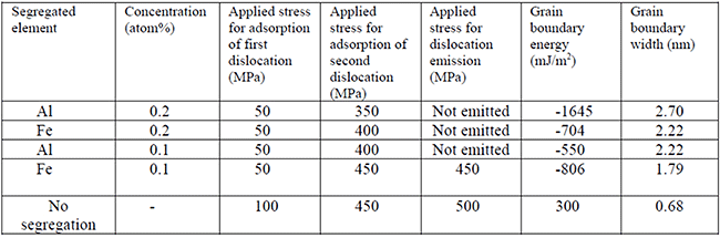 21. Atomic simulations of interactions between edge dislocations and a ...